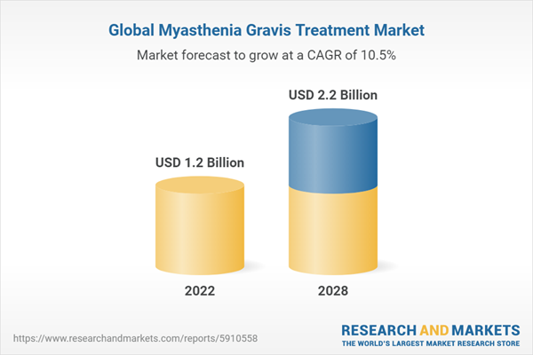 Global Myasthenia Gravis Treatment Market Forecast And Trends 2023 2028 Featuring Hospinov 4332